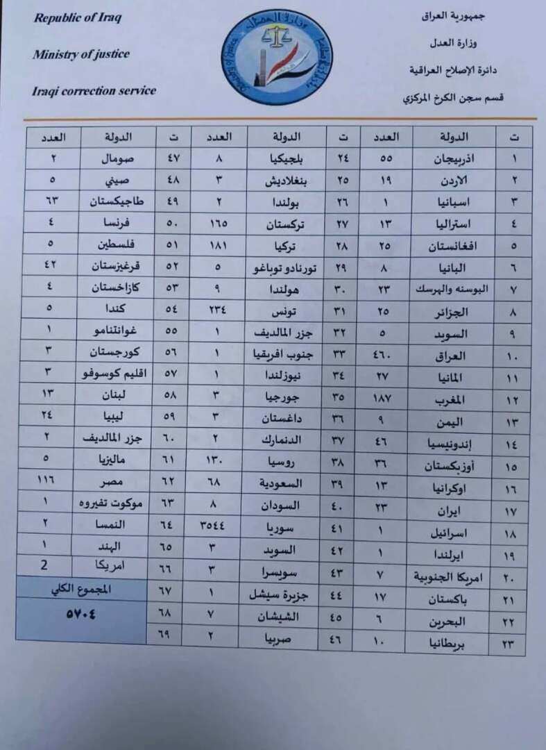 مفاجأة.. إسرائيلي بين المحتجزين من عناصر «داعش» في سجون العراق